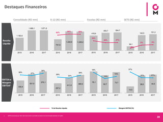 28
Destaques Financeiros
% da Receita Líquida
1. EBITDA Ajustado por itens não-recorrentes e provisões do plano de remuneração baseado em ações
Receita
Líquida
Consolidado (R$ mm)
Margem EBITDA (%)
EBITDA e
Margem
EBITDA1
SETS (R$ mm)K-12 (R$ mm) Escolas (R$ mm)
1.183,6
1.869,1 1.871,6
2015 2016 2017
731,9
1.245,9 1.230,2
62%
66% 65%
2015 2016 2017
39,1
142,5
151,2
3%
8% 8%
2015 2016 2017
418,4
493,7 504,7
35%
26% 27%
2015 2016 2017
330,4
501,9
570,1
28%
27%
30%
2015 2016 2017
257,2
411,9
480,0
35%
33%
39%
2015 2016 2017
14,5
38,6 40,5
37%
27% 27%
2015 2016 2017
76,1
62,7
73,7
18%
13%
15%
2015 2016 2017
 