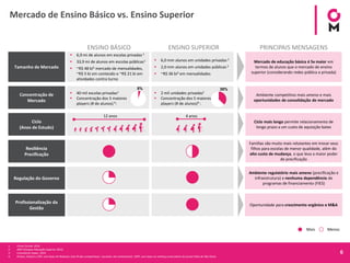6
▪ 2 mil unidades privadas2
▪ Concentração dos 5 maiores
players (# de alunos)4 :
35%
▪ 40 mil escolas privadas1
▪ Concentração dos 5 maiores
players (# de alunos) 4:
5%
Mercado de Ensino Básico vs. Ensino Superior
▪ 6,9 mi de alunos em escolas privadas 1
▪ 33,9 mi de alunos em escolas públicas1
▪ ~R$ 48 bi3 mercado de mensalidades,
~R$ 5 bi em conteúdo e ~R$ 21 bi em
atividades contra turno
▪ 6,0 mm alunos em unidades privadas 2
▪ 2,0 mm alunos em unidades públicas 2
▪ ~R$ 36 bi3 em mensalidades
Tamanho de Mercado
Concentração de
Mercado
Regulação do Governo
Ciclo
(Anos de Estudo)
Ambiente competitivo mais ameno e mais
oportunidades de consolidação de mercado
Ambiente regulatório mais ameno (precificação e
infraestrutura) e nenhuma dependência de
programas de financiamento (FIES)
Ciclo mais longo permite relacionamento de
longo prazo a um custo de aquisição baixo
MenosMais
Mercado de educação básica é 5x maior em
termos de alunos que o mercado de ensino
superior (considerando redes pública e privada)
PRINCIPAIS MENSAGENS
Resiliência
Precificação
Famílias são muito mais relutantes em trocar seus
filhos para escolas de menor qualidade, além do
alto custo de mudança, o que leva a maior poder
de precificação
ENSINO BÁSICO ENSINO SUPERIOR
1. Censo Escolar 2016
2. INEP (Sinopse Educação Superior 2015)
3. Consultoria Hoper, 2014
4. Kroton, Estácio e SER: com base em Releases (site RI das companhias). Laureate: site institucional. UNIP: com base no ranking universitário do jornal Folha de São Paulo.
Profissionalização da
Gestão
Oportunidade para crescimento orgânico e M&A
12 anos 4 anos
 