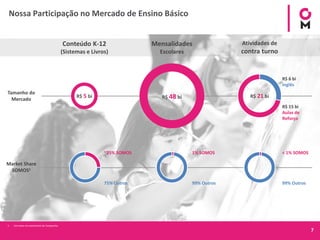 7
Nossa Participação no Mercado de Ensino Básico
1. Com base em estimativas da Companhia.
Market Share
SOMOS1
Tamanho do
Mercado
R$ 6 bi
Inglês
R$ 15 bi
Aulas de
Reforço
Conteúdo K-12
(Sistemas e Livros)
Mensalidades
Escolares
Atividades de
contra turno
R$ 5 bi R$ 48 bi R$ 21 bi
75% Outros
~25% SOMOS
99% Outros
1% SOMOS
99% Outros
< 1% SOMOS
 