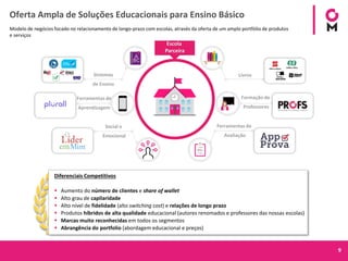 9
Modelo de negócios focado no relacionamento de longo-prazo com escolas, através da oferta de um amplo portfólio de produtos
e serviços
Escola
Parceira
Sistemas
de Ensino
Social e
Emocional
Livros
Ferramentas de
Avaliação
Formação de
Professores
Ferramentas de
Aprendizagem
Diferenciais Competitivos
▪ Aumento do número de clientes e share of wallet
▪ Alto grau de capilaridade
▪ Alto nível de fidelidade (alto switching cost) e relações de longo prazo
▪ Produtos híbridos de alta qualidade educacional (autores renomados e professores das nossas escolas)
▪ Marcas muito reconhecidas em todos os segmentos
▪ Abrangência do portfolio (abordagem educacional e preços)
Oferta Ampla de Soluções Educacionais para Ensino Básico
 