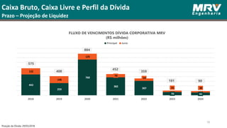 18
Caixa Bruto, Caixa Livre e Perfil da Dívida
Prazo – Projeção de Liquidez
FLUXO DE VENCIMENTOS DÍVIDA CORPORATIVA MRV
(R$ milhões)
443
259
760
382
307
70 61
132
148
125
70
53
31 30
2018 2019 2020 2021 2022 2023 2024
Principal Juros
575
408
884
452
359
101 90
Posição da Dívida: 29/03/2018
 