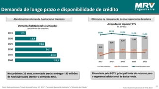 Demanda de longo prazo e disponibilidade de crédito
Atendimento à demanda habitacional brasileira
Demanda habitacional (acumulado)
(em milhões de unidades)
Fonte: Dados preliminares “Estudo Demanda Futura, UFF, 2016”, “Secretaria Nacional de Habitação” e “Ministério das Cidades” 20
Nos próximos 20 anos, o mercado precisa entregar ~30 milhões
de habitações para atender a demanda total.
Arrecadação Líquida FGTS
(R$ bilhões)
Otimismo na recuperação da macroeconomia brasileira
Fonte: Orçamento plurianual do FGTS, Bacen
Financiado pelo FGTS, principal fonte de recursos para
o segmento habitacional de baixa renda.
 