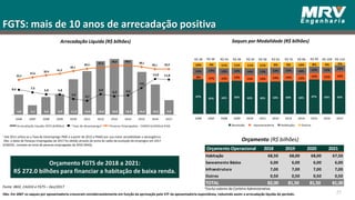 Obs: Em 2007 os saques por aposentadoria cresceram consideravelemente em função da aprovação pelo STF da aposentadoria espontânea, reduzindo assim a arrecadação líquida do período.
FGTS: mais de 10 anos de arrecadação positiva
Fonte: IBGE, CAGED e FGTS – Dez/2017
Arrecadação Líquida (R$ bilhões)
21
¹ Até 2011 utiliza-se a Taxa de Desemprego PME e a partir de 2012 a PNAD por sua maior sensibilidade e abrangência.
Obs: o dado de Pessoas Empregadas de 2017 foi obtido através da soma do saldo da evolução de empregos em 2017
(CAGED) , somado ao total de pessoas empregadas de 2016 (RAIS).
Saques por Modalidade (R$ bilhões)
Orçamento (R$ bilhões)
Orçamento FGTS de 2018 a 2021:
R$ 272.0 bilhões para financiar a habitação de baixa renda.
67%
61% 62% 65% 62% 62% 63% 64% 63% 67% 65% 65%
8% 17% 14% 13% 13% 14% 14% 14% 13%
12% 15% 16%
15% 13% 13% 12% 14% 13% 13% 13% 14% 12% 12% 13%
10% 9% 11% 11% 11% 11% 9% 9% 10% 8% 9% 5%
2006 2007 2008 2009 2010 2011 2012 2013 2014 2015 2016 2017
Demissão Aposentadoria Habitação Outros
R$ 30 R$ 38 R$ 43 R$ 48 R$ 50 R$ 58 R$ 65 R$ 76 R$ 86 R$ 99 R$ 109 R$ 119
Orçamento Operacional 2018 2019 2020 2021
Habitação 68,50 68,00 68,00 67,50
Saneamento Básico 6,00 6,00 6,00 6,00
Infraestrutura 7,00 7,00 7,00 7,00
Outros 0,50 0,50 0,50 0,50
TOTAL 82,00 81,50 81,50 81,00
*Exclui valores da Carteira Administrativa.
6,8 3,3 6,0 6,9 11,9 14,6 18,0 18,8 18,4 14,4 10,2 5,0
8,4 7,5
6,8 6,8
5,3
4,7
6,9
6,2 6,5
9,0
12,0 11,835,2
37,6
39,4 41,2
44,1
46,3 47,5
48,9 49,6
48,1
46,1 45,9
-
2,0
4,0
6,0
8,0
10,0
12,0
14,0
16,0
18,0
20,0
2006 2007 2008 2009 2010 2011 2012 2013 2014 2015 2016 2017
Arrecadação Líquida FGTS (bilhões) Taxa de Desemprego¹ Pessoas Empregadas - CAGED (milhões) RAIS
 