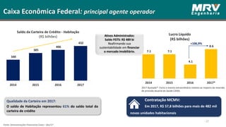 7.1 7.1
4.1
8.6
2014 2015 2016 2017*
Lucro Líquido
(R$ bilhões)
+106,9%
22
Caixa Econômica Federal: principal agente operador
340
385
406
432
2014 2015 2016 2017
Saldo da Carteira de Crédito - Habitação
(R$ bilhões)
Qualidade da Carteira em 2017:
O saldo de Habitação representou 61% do saldo total da
carteira de crédito
Contratação MCMV:
Em 2017, R$ 57,8 bilhões para mais de 482 mil
novas unidades habitacionais
2017 Ajustado*: Exclui o evento extraordinário relativo ao impacto da reversão
de provisão atuarial do Saúde CAIXA.
Ativos Administrados:
Saldo FGTS: R$ 489 bi
Reafirmando sua
sustentabilidade em financiar
o mercado imobiliário.
Fonte: Demonstrações Financeiras Caixa – Dez/17
 