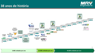 40.000 unidades por ano
ADRs Level1
38 anos de história
Fundação
da MRV
Início
Relacionamento
Início da
Diversificação
Geográfica
Legislação
Alienação
Fiduciária
Bancos
retomam
financiamento
imobiliário
Private Equity
IPO
1º
Correspondente
Negocial
Criação da
MRV LOG
Equity Follow-On
MCMV 1
MCMV 2
MCMV 3
3.000 unidades por ano 25.000 unidades por ano
38
ADRs Level1
 