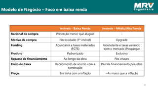 40
Modelo de Negócio – Foco em baixa renda
Imóveis - Baixa Renda Imóveis – Média/Alta Renda
Racional de compra Prestação menor que aluguel -
Motivo da compra Necessidade (1º imóvel) Upgrade
Funding Abundante e taxas inalteradas
(FGTS)
Inconstante e taxas variando
com o mercado (Poupança)
Produto Padronizado Exclusivo
Repasse de financiamento Ao longo da obra Pós-chaves
Fluxo de Caixa Recebimento de acordo com a
construção
Parcela financiamento pós-obra
Preço Em linha com a inflação ~4x maior que a inflação
 
