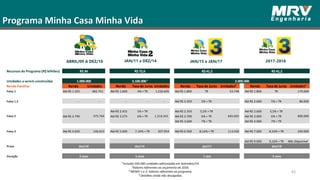 Programa Minha Casa Minha Vida
84% das vendas MRV são
realizadas pelo sistema
PRICE*
45
¹ Incluído 350.000 unidades adicionadas em Setembro/14.
²Valores referentes ao orçamento de 2016.
³ MCMV 1 e 2: Valores referentes ao programa.
⁴ Detalhes ainda não divulgados.
2
ABRIL/09 A DEZ/10 JAN/11 a DEZ/14 2017-2018JAN/15 a JAN/17
Recursos do Programa (R$ bilhões)
Unidades a serem construídas
Renda Familiar Renda Unidades Renda Taxa de Juros Unidades Renda Taxa de Juros Unidades² Renda Taxa de Juros Unidades²
Faixa 1 Até R$ 1.325 482.741 Até R$ 1.600 4% + TR 1.226.605 Até R$ 1.800 TR 53.748 Até R$ 1.800 TR 170.000
Faixa 1,5 - - - - - Até R$ 2.350 5% + TR Até R$ 2.600 5% + TR 80.000
Até R$ 2.455 5% + TR Até R$ 2.350 5,5% + TR Até R$ 2.600 5,5% + TR
Até R$ 2.790 Até R$ 3.275 6% + TR Até R$ 2.700 6% + TR Até R$ 3.000 6% + TR
Até R$ 3.600 7% + TR Até R$ 4.000 7% + TR
Faixa 3 Até R$ 4.650 146.623 Até R$ 5.000 7.16% + TR 307.054 Até R$ 6.500 8,16% + TR 113.930 Até R$ 7.000 8,16% + TR 200.000
Até R$ 9.000 9,16% + TR Não Disponível
Prazo
Duração
dez/10 dez/15 jan/17 dez/18
2 anos 5 anos 1 ano 2 anos
Faixa 2 375.764 1.216.341 645.692 800.000
R$ 34 R$ 72,6
1.000.000 3.100.000 ¹ 2.000.000
R$ 41,2 R$ 41,2
 