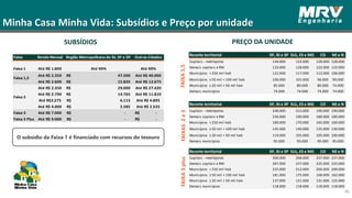 Minha Casa Minha Vida: Subsídios e Preço por unidade
46
SUBSÍDIOS
Faixa Renda Mensal Região Metropolitana de RJ, SP e DF Outras Cidades
Faixa 1 Até R$ 1.800 Até 90% Até 90%
Até R$ 2.350 47.500R$ Até R$ 40.000
Até R$ 2.600 15.835R$ Até R$ 12.675
Até R$ 2.350 29.000R$ Até R$ 27.420
Até R$ 2.790 14.765R$ Até R$ 11.810
Até R$3.275 6.115R$ Até R$ 4.895
Até R$ 4.000 2.585R$ Até R$ 2.535
Faixa 3 Até R$ 7.000 -R$ -R$
Faixa 3 Plus Até R$ 9.000 -R$ -R$
M CM V 3 - (2 0 1 7 -2 0 1 8 )
Faixa 2
Faixa 1,5
2
Recorte territorial DF, RJ e SP SUL, ES e MG CO NE e N
Capitais - metrópoles 240.000 215.000 190.000 190.000
Demais capitais e RM 230.000 190.000 180.000 180.000
Municípios < 250 mil hab 180.000 170.000 165.000 160.000
Municípios ≥ 50 mil < 100 mil hab 145.000 140.000 135.000 130.000
Municípios ≥ 20 mil < 50 mil hab 110.000 105.000 105.000 100.000
Demais municípios 95.000 95.000 95.000 95.000
Recorte territorial DF, RJ e SP SUL, ES e MG CO NE e N
Capitais - metrópoles 144.000 133.000 128.000 128.000
Demais capitais e RM 133.000 128.000 122.000 122.000
Municípios < 250 mil hab 122.000 117.000 112.000 106.000
Municípios ≥ 50 mil < 100 mil hab 106.000 101.000 96.000 90.000
Municípios ≥ 20 mil < 50 mil hab 85.000 80.000 80.000 74.000
Demais municípios 74.000 74.000 74.000 74.000
Recorte territorial DF, RJ e SP SUL, ES e MG CO NE e N
Capitais - metrópoles 300.000 268.000 237.000 237.000
Demais capitais e RM 287.000 237.000 225.000 225.000
Municípios < 250 mil hab 225.000 212.000 206.000 200.000
Municípios ≥ 50 mil < 100 mil hab 181.000 175.000 168.000 162.000
Municípios ≥ 20 mil < 50 mil hab 137.000 131.000 131.000 125.000
Demais municípios 118.000 118.000 118.000 118.000
FAIXA1,5FAIXAS2e3FAIXA3plus
PREÇO DA UNIDADE
O subsídio da Faixa 1 é financiado com recursos do tesouro
 