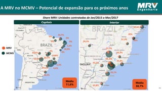 A MRV no MCMV – Potencial de expansão para os próximos anos
0%
0%
0%
0%
0%
5,4%
18,9%
34,7%
0%
13,6%
5,3%
4,4%24,1%
28,2%
32,6%
10,1%
24,3%
15,7%
66,9%
25,8%
43,1%
62,8%
43,1%
37,4%
37,5%
20%
49%
43,3%
Capitais Interior
Média
11,6%
Média
38,7%
Share MRV: Unidades contratadas de Jan/2015 a Mar/2017
MRV
MCMV
20,3%
48
 