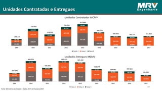 49
Unidades Contratadas e Entregues
Fonte: Ministério das Cidades – Dados 2017 até Outubro/2017
Unidades Contratadas MCMV
Unidades Entregues MCMV
 