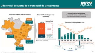 3,015
10,704
Incremento das Vendas (0,72/1000 habitantes)
Vendas média / mês (2016)
Crescimento # cidades x Margem Bruta
Diferencial de Mercado e Potencial de Crescimento
Nota: *Informação retirada do estudo do Centro de Estatística e Informações (CEI), da Fundação João Pinheiro.
52
Habitantes MRV x Landbank em VGV
1,5 milhões
(R$ 3,8 bi)
2,4 milhões
(R$ 5,4 bi)
11,5 milhões
(R$ 30,5 bi)
3,5 milhões
(R$ 6,7 bi)
Sudeste
Sul
Centro-Oeste
Nordeste
Potencial de Vendas por mês
(unidades)
Desempenho
atual MRV
Potencial
adicional
Potencial Total
13.719
DIVERSIFICAÇÃO GEOGRÁFICA
- Presente em 22 estados e no Distrito Federal
- 149 cidades atendidas pela Companhia
28
7
12
15
17
14
11 10
3 4 0
36,6%
37,9%
35,1%
32,3%
31,1%
28,0%
26,4%
28,3%
30,2%
32,6%
33,9% 33,7%
20,0%
22,0%
24,0%
26,0%
28,0%
30,0%
32,0%
34,0%
36,0%
38,0%
40,0%
0
5
10
15
20
25
30
35
40
2007 2008 2009 2010 2011 2012 2013 2014 2015 2016 2017 1T18
Expansão para 79 novas cidades Expansão para 28 novascidades
4k unidades
vendidas
40k unidades
vendidas
X 10
 