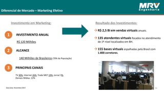 Investimento em Marketing:
Diferencial de Mercado – Marketing Efetivo
2 ALCANCE
1 INVESTIMENTO ANUAL
3 PRINCIPAIS CANAIS
140 Milhões de Brasileiros (70% da População)
R$ 120 Milhões
TV 30%, Internet 26%, Trade MKT 19%, Jornal 3%,
Demais Mídias: 22%
R$ 2,5 Bi em vendas virtuais anuais.
135 atendentes virtuais focados no atendimento
de 1º nível localizados em BH.
155 bases virtuais espalhadas pelo Brasil com
1.800 corretores.
Resultado dos Investimentos:
56Data base: November/2017
 