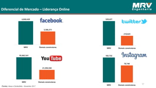 4,050,439
3,366,371
MRV Demais construtoras
528,427
210,623
MRV Demais construtoras
103,733
70,748
MRV Demais construtoras
95,662,541
41,294,558
MRV Demais construtoras
Diferencial de Mercado – Liderança Online
Fontes: Alexa e SimilarWeb.- Novembro 2017
57
 