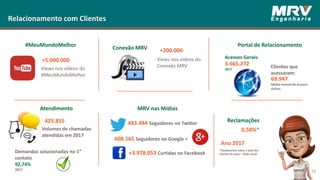 Relacionamento com Clientes
#MeuMundoMelhor
Views nos vídeos do
#MeuMundoMelhor
+5.000.000
Conexão MRV +200.000
Views nos vídeos do
Conexão MRV
Portal de Relacionamento
Acessos Gerais:
Clientes que
acessaram:
MRV nas MídiasAtendimento
425.855
Volumes de chamadas
atendidas em 2017
Demandas solucionadas no 1°
contato
92,74%
2017
483.484 Seguidores no Twitter
608.165 Seguidores no Google +
+3.978.053 Curtidas no Facebook
3.665.272
2017
69.947
Média mensal de acessos
únicos.
Reclamações
0,58%*
Ano 2017
*Reclamantes sobre a base dos
clientes (5 anos) – Visão anual
58
 