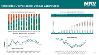 Vendas Contratadas por período de lançamento Vendas Contratadas por período de lançamento
Vendas sobre Oferta= Vendas / (Estoque Inicial + Lançamentos)
Vendas sobre OfertaDuração do Estoque
59
Resultados Operacionais: Vendas Contratadas
Período de Vendas Contratadas %MRV (em %)
Lançamento Antes 2009 2009 2010 2011 2012 2013 2014 2015 2016 1T17 2T17 3T17 4T17 1T18
1T18 3%
4T17 15% 22%
3T17 14% 17% 11%
2T17 12% 18% 9% 9%
1T17 13% 14% 8% 6% 7%
2016 27% 37% 29% 21% 21% 21%
2015 24% 33% 25% 22% 21% 18% 15%
2014 27% 30% 20% 13% 12% 10% 8% 7%
2013 27% 24% 14% 7% 5% 3% 3% 3% 2%
2012 33% 26% 16% 11% 4% 2% 1% 2% 1% 1%
2011 38% 41% 22% 16% 11% 5% 4% 4% 2% 2% 1%
2010 55% 43% 18% 15% 11% 6% 3% 2% 1% 1% 0% 0%
2009 45% 27% 9% 3% 5% 4% 2% 1% 0% 0% 0% 0% 1%
Antes 2009 100% 55% 18% 10% 4% 4% 2% 1% 1% 1% 1% 0% 1% 0%
TOTAL 100% 100% 100% 100% 100% 100% 100% 100% 100% 100% 100% 100% 100% 100%
 