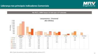 No 4T17, a MRV lançou 2x mais que o 2º colocado.
Liderança nos principais indicadores Comerciais
60
OBS: A Cyrela não apresentou os dados do MCMV atualizados relativos ao 4T17.
 
