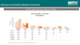No 4T17, a MRV vendeu quase o dobro do 2º colocado.
Liderança nos principais indicadores Comerciais
61
OBS: A Cyrela não apresentou os dados do MCMV atualizados relativos ao 4T17.
 