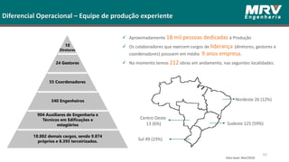 Diferencial Operacional – Equipe de produção experiente
 Aproximadamente 18 mil pessoas dedicadas à Produção
 Os colaboradores que exercem cargos de liderança (diretores, gestores e
coordenadores) possuem em média 9 anos empresa.
 No momento temos 212 obras em andamento, nas seguintes localidades:
Nordeste 26 (12%)
Centro Oeste
13 (6%)
Sul 49 (23%)
Sudeste 125 (59%)
63
Data-base: Mar/2018
10
Diretores
24 Gestores
55 Coordenadores
340 Engenheiros
904 Auxiliares de Engenharia e
Técnicos em Edificações e
estagiários
18.882 demais cargos, sendo 9.874
próprios e 8.393 terceirizados.
 