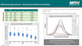 Anos
Nº
dados Média Desvio Padrão Coeficiente de Variação(%)
2012 107 30.36 4.977 16,39%
2013 152 29.69 4.270 14,39%
2014 135 29.73 4.581 15,41%
2015 100 28.77 4.136 14,38%
2016 109 27.39 4.905 17,91%
2017 98 25.06 4.067 16,23%
2018 18 23.52 4.830 20,55%
É possível verificar a redução da média do custo, sendo a menor dos
últimos 7 anos.
Ou seja, nossas obras estão com maior eficiência operacional.
Diferencial Operacional – Aumento da Eficiência Produtiva
Aumento da eficiência que repercute em:
 Menos discrepância nos custos e na qualidade;
 Menor custo de execução. 65
Data-base: Abril 2018
Boxplot de Valor Projeção de Custo Mês MRV
ValorprojeçãodeCustoMêsMRV
Ano
Histograma de Valor projeção de Custo Mês MRV
Frequência
Valor projeção de Custo Mês MRV
Ano
Méd Desv N
 