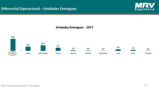 Nota: Os valores apresentados são em (‘000) unidades.
Diferencial Operacional – Unidades Entregues
66
Unidades Entregues - 2017
 