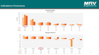 EZTEC TENDA MRV CYRELA DIRECIONAL EVEN GAFISA HELBOR
1T17 47% 33% 34% 31% 9% 14% -13% -2%
4T17 29% 35% 34% 27% -9% 13% -104% -3%
1T18 35% 34% 34% 28% 26% 14% 11% -16%
-120%
-100%
-80%
-60%
-40%
-20%
0%
20%
40%
60%
%
MargemBruta- Trimestral
MRV CYRELA TENDA EVEN GAFISA DIRECIONAL EZTEC HELBOR
1T17 1,014 692 325 310 137 199 97 189
4T17 1,372 809 357 404 165 170 86 121
1T18 1,229 451 366 337 213 192 90 81
-
200
400
600
800
1,000
1,200
1,400
1,600
R$milhões
ReceitaLíquida - Trimestral
Indicadores Financeiros
71
Receita Líquida
(R$ milhões)
Margem Bruta %
 