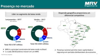 Líder no segmento de baixa renda
Presença no mercado
Dispersão geográfica proporciona um
diferencial competitivo
 MRV é a principal construtora de baixa renda no Brasil.
 1 a cada 200 Brasileiros moram em um MRV.
 Presença nacional permite maior capilaridade e
segurança em períodos desfavoráveis da economia.
9
Lançamentos – 2017
(R$ milhões)
Vendas – 2017
(R$ milhões)
Total: R$ 8.787 milhões Total: R$ 8.064 milhões
Fonte: ER das companhias
64%
19%
11%
6%
61%
19%
10%
9%
 