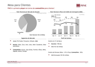 Mesa para Clientes
    PINE é o primeiro player em termo de commodities para clientes1.

                            Valor Nocional por Mercado de Atuação                          Valor Nocional e Risco de Crédito de Contraparte (MtM)
                                                                  31 de março de 2012
                                                                                                  Valor Nocional                                      R$ Milhões
                                                                                                  MtM
                                                                                                  MtM Estressado
                                                                                                                         358        354      354

                    Juros                                           Moeda                        236         224
                     30%                                              62%

                                                                                                                         178        157
                                                                                                 106                                         126
                                                                                                              84




                               Commodities
                                  8%                                                           3.428       3.457        3.709     3.712     4.287
                                                     Valor Nocional: R$ 4,3 bilhões
                                                                                               Mar -11    Jun -11       Set-11    Dez -11   Mar -12

                                         Segmentos de Mercado                                                      Perfil da Carteira

                 Juros: Pré-fixado Flutuante Inflação Libor
                        Pré-fixado, Flutuante, Inflação,                                Cenário em 31 de Março

                                                                                             Duration: 198 dias
                 Moedas: Dólar, Euro, Iene, Libra, Dólar Canadense, Dólar
                 Australiano                                                                 MtM: R$ 126 milhões

                 Commodities: Açúcar, Soja (Grãos, Farinha e Óleo), Milho,
                 Algodão, Metais, Energia
                                                                                        Cenário de Estresse (Dólar: +31% e Preço Commodities: -30%):

                                                                                             MtM Estressado: R$ 354 milhões



1   Fonte: Cetip, Março 2012
    Relações com Investidores | 1T12 |                                                                                                                             10/32
 