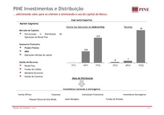 PINE Investimentos e Distribuição
...adicionando valor para os clientes e otimizando o uso do capital do Banco.

                                                                     PINE INVESTIMENTOS
         Market Segments
                                                                Volume das Operações de Underwriting                           Receitas
                                                                                                                                                16
         Mercado de Capitais:
                      p
                Estruturação         e   Distribuição   de
                Operações de Renda Fixa                                                        317



         Assessoria Financeira
                Project Finance
                                                                                  233
                M&A
                Operações híbridas de capital
                                                                                                                                  1
                                                                                                                  0
                                                                       -
         Gestão de Recursos
                Renda Fixa,                                          1T11        4T11         1T12              1T11            4T11          1T12
                Fundos de Crédito
                Mandatos Exclusivos
                Gestão de Carteiras
                                                                      Mesa de Distribuição




                                                             Investidores nacionais e estrangeiros

       Family Offices                           Empresas                       Instituições Financeiras                       Investidores Estrangeiros

                       Pessoas Físicas de Alta Renda          Asset Managers                              Fundos de Pensões



Relações com Investidores | 1T12 |                                                                                                                        11/32
 
