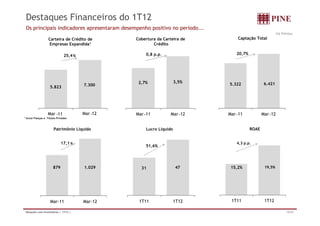 Destaques Financeiros do 1T12
    Os principais indicadores apresentaram desempenho positivo no período...
                                                                                                           R$ Milhões
                      Carteira de Crédito de         Cobertura da Carteira de      Captação Total
                      Empresas Expandida1                    Crédito

                                  25,4 %                 0,8 p.p .                 20,7%




                                                      2,7%               3,5%                     6.421
                                           7.300                                5.322
                       5.823
                       5 823




                     Mar -11
                          11               Mar -12   Mar
                                                     M -11           Mar
                                                                     M -12      Mar
                                                                                M -11             Mar
                                                                                                  M -12
1   Inclui Fianças e Títulos Privados



                          Patrimônio Líquido             Lucro Líquido                     ROAE


                                17,1 %                                             4,3 p.p.
                                                         51,6%




                          879              1.029       31                47     15,2%              19,5%




                       Mar-11              Mar-12     1T11               1T12    1T11              1T12

    Relações com Investidores | 1T12 |                                                                           15/32
 