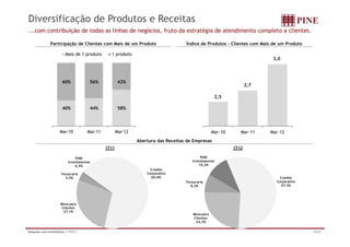 Diversificação de Produtos e Receitas
...com contribuição de todas as linhas de negócios, fruto da estratégia de atendimento completo a clientes.

               Participação de Clientes com Mais de um Produto                      Índice de Produtos - Clientes com Mais de um Produto

                         Mais de 1 produto       1 produto
                                                                                                                           3,0




                       60%             56%             42%
                                                                                                                    2,7

                                                                                                     2,5
                                                                                                     25

                       40%             44%             58%




                     Mar-10           Mar-11          Mar-12                                        Mar-10      Mar-11    Mar-12
                                                               Abertura das Receitas de Empresas
                                               1T11                                                          1T12

                               PINE                                                         PINE
                           Investimentos                                               Investimentos
                               0,5%                                                        10,2%
                                                                     Crédito
                      Tesouraria                                   Corporativo
                        3,4%
                          ,                                          69,0%                                                    Crédito
                                                                                    Tesouraria                              Corporativo
                                                                                       8,2%                                   57,3%




                      Mesa para
                       Clientes
                        27,1%
                                                                                        Mesa para
                                                                                        Clientes
                                                                                         24,3%

Relações com Investidores | 1T12 |                                                                                                         16/32
 