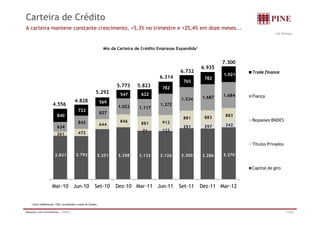 Carteira de Crédito
A carteira manteve constante crescimento, +5,3% no trimestre e +25,4% em doze meses...
                                                                                                                                              R$ Milhões



                                                                 Mix da Carteira de Crédito Empresas Expandida1


                                                                                                                          7.300
                                                                                                                          7 300
                                                                                                                  6.935
                                                                                                      6.732                       Trade finance
                                                                                                                          1.021
                                                                                            6.314                  782
                                                                                                        765
                                                                       5.773
                                                                        .        5.823
                                                                                  .          782
                                                           5.292         547       622
                                                                                                                  1.687   1.684   Fiança
                                          4.828                                                       1.534
                                                                569
                         4.556                                          1.022               1.372
                                                                                  1.117
                                             722
                                                                827
                            840                                                                                    883     883
                                                                                                        881
                                                                         846                                                      Repasses BNDES
                                             842                644                881       912
                                                                                                                   297     342
                            634                                                                         251
                                                                                    71       122
                            261              472

                                                                                                                                  Títulos Privados

                          2.821            2.792            3.251       3.358     3.132     3.126     3.300       3.286   3.370


                                                                                                                                  Capital de giro



                        Mar-10 Jun-10                     Set-10      Dez-10 Mar-11 Jun-11           Set-11       Dez-11 Mar-12


    1 Inclui   debêntures, CRIs, eurobonds e cotas de fundos.

Relações com Investidores | 1T12 |                                                                                                                   17/32
 