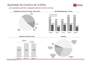 Qualidade da Carteira de Crédito
...com qualidade, garantias e adequada cobertura total da carteira.

                 Qualidade da Carteira de Crédito – Março 2012                            Non Performing Loans > 90 dias
                                                     B
                                                   32,7%                    Contrato em Atraso
                                                                            Parcelas em Atraso
                                                                                                                      0,7%          0,7%
                                                                          0,6%
                                                                          0 6%
                                                                                          0,5%          0,5%


                                                                  C
                                                                11,1%            0,3%                          0,3%          0,3%
                                                                                                 0,2%                                      0,2%
                                                                D-E
                                                               1,5%
                           AA-A                             F-H
                           52,7%                           2,0%

                                                                           Mar-11          Jun-11        Set-11        Dez-11        Mar-12


                               Cobertura da Carteira Total                                              Garantias


                                     0,8 p.p.                                                                                   Alienação
                                                   -0,1 p.p.                                                                  Fiduciária de
                                                                                                                                Produtos
                                                                                 Fiança                                            44%
                                                                                   2%

                                                                         Aplicações
                                                                        Financeiras
                                                                             3%
                           2,7%           3,6%          3,5%


                                                                               Alienação
                                                                             Fiduciária de
                                                                                Imóveis                                 Recebíveis
                                                                                  20%                                      31%
                          Mar -11        Dez -11      Mar -12
Relações com Investidores | 1T12 |                                                                                                                19/32
 