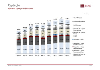 Captação
Fontes de captação diversificadas...


                                                                                                                                 R$ Milhões



                                                                                           6.544    6.421    Trade Finance
                                                                                  6.248
                                                                                  6 248
                                                                         5.936              753              Private Placements
                                                                                                     841
                                                       5.437                       814
                                                                5.322     596               250
                                              5.182                                                  125     Multilaterais
                                                                          102      86       353      276
                                                        377      435               310
                                                                          267               246      233
                                     4.622     4133     158                        237
                                                        160      172      220               281      291     Mercado de Capitais
                     4.304                     166      194      282      247      256
                                      405      200      21                                                   Internacional
                                               194               201
                                                                 33
                                      151       -       829                        867      867      868
                       448                                                898                                Mercado de Capitais
                                      227      626
                       87             203                        867                        112      31      Local
                       239
                        39             -       46       42                53       66       106      161
                                      453      224      320               210      165      250      281
                       276                                       41                228                       BNDES
                        -
                       242            36       198      214      272      212
                       50             201                        218
                       248            175
                       85                                                                  1.196    1.186    Depósitos à Vista
                                                                         1.287    1.253
                                              1.463    1.530    1.114
                      1.064
                      1 064          1.124
                                                                                                             Depósitos Prazo
                                                                                                             D ó it a P
                                                                                                             Interfinanceiros
                                                                                                             Dépositos a Prazo
                                                                                  1.965    2.130    2.128    Pessoas Físicas
                                     1.646    1.654             1.720    1.845
                      1.566                            1.592
                                                                                                             Dépositos a Prazo
                                                                                                             Pessoas Jurídicas
                                                                                                             Déposito a Prazo de
                     Mar-10          Jun-10   Set-10   Dez-10   Mar-11   Jun-11   Set-11   Dez-11   Mar-12   Institucionais




Relações com Investidores | 1T12 |                                                                                                            20/32
 