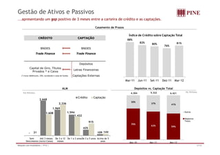 Gestão de Ativos e Passivos
...apresentando um gap positivo de 3 meses entre a carteira de crédito e as captações.

                                                                                     Casamento de Prazos

                                                                                                             Índice de Crédito sobre Captação Total
                        CRÉDITO                                    CAPTAÇÃO
                                                                                                            88%
                                                                                                                       82%                             81%
                                                                                                                                80%
                                                                                                                                         76%
                          BNDES                                      BNDES
                     Trade Finance                                Trade Finance


                                                                    Depósitos
             Capital de Giro, Títulos
                                                                Letras Financeiras
               Privados * e Caixa
    (*) Inclui debêntures, CRIs, eurobonds e cotas de fundos.   Captações Externas
                                                                                                           Mar-11     Jun-11   Set-11   Dez-11    Mar-12

                                                     ALM                                                          Depósitos vs. Captação Total
      R$ Milhões                                                                                                               5.322                          R$ Milhões
                                                                                                              4.304                            6.421
                                                                   Crédito          Captação
                         2.668
                                                                                                              30%
                                                 2.336                                                                          37%             41%
                                         1.969
                                 1.608
                                 1 608                     1.594
                                                           1 594                                                                                             Outros
                                                                1.432
                                                                                                                                                             Depósitos
                                                                                                                                                             Totais
                                                                              915
                                                                                                              70%
                                                                                                                                63%             59%
                                                                        435
            -     31                                                                  109 144

            Sem      Até 3 meses             De 3 a 12 De 1 a 3 anosDe 3 a 5 anos Acima de 5
         Vencimento (inclui Caixa)            meses                                  anos
                                                                                                             Mar-10            Mar-11          Mar-12
Relações com Investidores | 1T12 |                                                                                                                                       21/32
 