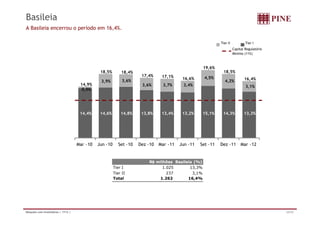 Basileia
A Basileia encerrou o período em 16,4%.

                                                                                                              Tier II           Tier I
                                                                                                                        Capital Regulatório
                                                                                                                        Mínimo (11%)



                                                                                                     19,6%
                                                18,5%        18,4%                                              18,5%
                                                                       17,4%     17,1%     16,6%      4,5%                     16,4%
                                                3,9%          3,6%                                               4,2%
                                      14,9%                            3,6%      3,7%      3,4%                                 3,1%
                                       0,5%




                                      14,4%
                                      14 4%     14,6%
                                                14 6%        14,8%
                                                             14 8%     13,8%
                                                                       13 8%     13,4%
                                                                                 13 4%     13,2%
                                                                                           13 2%     15,1%
                                                                                                     15 1%     14,3%
                                                                                                               14 3%           13,3%
                                                                                                                               13 3%




                                     Mar -10   Jun -10      Set -10   Dez -10   Mar -11   Jun -11   Set -11   Dez -11        Mar -12


                                                                          R$ milhões Basileia (%)
                                                         Tier I                 1.025       13,3%
                                                         Tier II                  237        3,1%
                                                         Total                1.262        16,4%




Relações com Investidores | 1T12 |                                                                                                            22/32
 