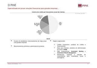 O PINE
Especializado em prover soluções financeiras para grandes empresas...

                                            Carteira de crédito por faturamento anual dos clientes
                                                                                                                 31 de março de 2012

                                                       Até R$ 150
                                                        milhões
                                                          15%



                                                                                        > R$ 1
                                                R$ 150 a R$                             bilhão
                                                500 milhões                              52%
                                                    16%




                                                        R$ 500
                                                     milhões a R$
                                                       1 bilhão
                                                         17%



                                                                      Perfil
               Focado em estabelecer relacionamentos de longo prazo
                                                           g p                 Negócio segmentado:
                                                                                 g       g
               com grandes empresas
                                                                                •    Crédito Corporativo: produtos de crédito e
               Relacionamentos próximos e penetração de produtos.                    financiamento
                                                                                •    Mesa para Clientes: produtos de administração
                                                                                     de riscos e hedge
                                                                                •    PINE Investimentos: Investment Banking e
                                                                                     Investment/Wealth Management
                                                                                •    Distribuição:   captação   e   soluções    de
                                                                                     investimentos para investidores locais e
                                                                                     estrangeiros



Relações com Investidores | 1T12 |                                                                                                     4/32
 