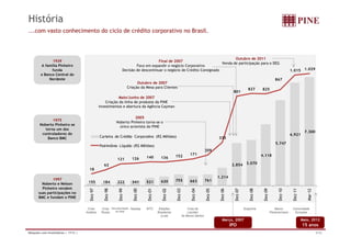 História
...com vasto conhecimento do ciclo de crédito corporativo no Brasil.



                                                                                                                               Outubro de 2011
              1939                                                                   Final de 2007
                                                                                                                        Venda de participação para o DEG
        A família Pinheiro                                              Foco em expandir o negócio Corporativo
              funda                                             Decisão de descontinuar o negócio de Crédito Consignado                                                                               1.015 1 029
                                                                                                                                                                                                            1.029
        o Banco Central do
             Nordeste                                                                                                                                                                     867
                                                                           Outubro de 2007
                                                                     Criação da Mesa para Clientes                                                                  827      825
                                                                                                                                                       801
                                                            Maio/Junho de 2007
                                                    Criação da linha de produtos da PINE
                                                Investimentos e abertura da Agência Cayman

                                                                      2005
              1975
                                                           Noberto Pinheiro torna-se o
       Noberto Pinheiro se
                                                             único acionista do PINE
          torna um dos
                                                                                                                                                                                                                 7.300
        controladores do                                                                                                                                                                              6.921
           Banco BMC                            Carteira de Crédito Corporativo (R$ Milhões)                                                335
                                                                                                                                                                                          5.747
                                                Patrimônio Líquido (R$ Milhões)
                                                                                                                                   209
                                                                                                        152           171                                                    4.118
                                                            121        126       140        136
                                                   62                                                                                                  2.854 3.070
                                       18

                                                                                                                                            1.214
               1997                                                                                     755           663          761
                                      155         184       222        341       521        620
         Noberto e Nelson
         Pinheiro vendem
                                       Dez-97


                                                  Dez-98


                                                            Dez-99


                                                                        Dez-00


                                                                                 Dez-01


                                                                                             Dez-02


                                                                                                        Dez-03


                                                                                                                       Dez-04


                                                                                                                                   Dez-05


                                                                                                                                             Dez-06


                                                                                                                                                        Dez-07


                                                                                                                                                                    Dez-08


                                                                                                                                                                              Dez-09


                                                                                                                                                                                            Dez-10


                                                                                                                                                                                                       Dez-11


                                                                                                                                                                                                                   Mar-12
       suas participações no
       BMC e fundam o PINE

                                      Crise      Crise Desvalorização Nasdaq     WTC       Eleições                  Crise de                                    Subprime                 Banco        Comunidade
                                     Asiática    Russa    do Real                         Brasileiras                Liquidez                                                          Panamericano     Europeia
                                                                                            (Lula)               do Banco Santos
                                                                                                                                               Março, 2007                                                      Maio, 2012
                                                                                                                                                      IPO                                                       15 anos
Relações com Investidores | 1T12 |                                                                                                                                                                                          5/32
 