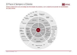 O Foco é Sempre o Cliente
O banco desenvolve uma estratégia de diversidade de produtos, com o objetivo de atender às necessidades
de cada cliente.

                                                                                           CDs
                                                                                 CDIs
                                                                         LCIs
                                                                 CCBs                                  Pricing de Ativos
                                                                                         Private
                                                                                                           e Passivos
                                                                                       Placements
                                                          RDBs
                                                                        Eurobonds
                                                                                                                                Gestão de
                                                 LCAs Letras                                                                    Liquidez
                                                   Financeiras
                                                                                                       Juros
                                             CDBs                               Moeda Local
                                                                                                                 Moedas                        Trading
                                                                                                                                                     g
                                         CRIs
                                            Debêntures           Moeda Estrangeira                                     Commodities

                                                                                                                             Renda Variável
                                                                                    Distribuição        Tesouraria                                Capital de Giro

                                     Underwriting                                                                               Moeda Local        Conta Garantida
                                                        Mercado de
                                                         Capitais                                                                Repasses         Repasses BNDES
                                     Private                                                     Cliente
                                                           Assessoria                                                            Moeda               Fianças
                                     Placements                                  PINE                            Crédito
                                                           Financeira                                          Corporativo       Estrangeira
                                                                            Investimentos                                                            Compror
                                       Assessoria          Investment /                                                        Trade Finance      ACC/ACE
                                       Financeira
                                       Fi     i            Wealth                               Mesa para
                                                           Management                            Clientes                    Financiamentos       Exportação
                                                                                                                               Estruturados
                                          Fundos de                                                                                               Finimp
                                                                 Structured/                                                 Fianças
                                        Crédito Privado
                                                                   Project
                                                                   Finance                                                                    Carta de Crédito
                                          Fundos Exclusivos                             Juros               Moedas                         Resolução 2.770
                                                Gestão de Carteiras                                                                    Empréstimos
                                                                                                Commodities                            Sindicalizados e
                                                                                                                                       Estruturados


                                                                                Swap                                  NDF
                                                                                            Swaps Estruturados

                                                                                                   Opções




Relações com Investidores | 1T12 |                                                                                                                                   8/32
 