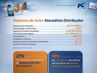 Números do Setor  Atacadista Distribuidor Faturamento Atacado ............................................................................................................. Participação no Mercado ............................................................................................................................. Pontos de Vendas Atendidos .............................................................................................................. Área de Armazenagem ..................................................................................................... Funcionários .......................................................................................................................................................... Vendedores Diretos .......................................................................................................................................... Representantes Comerciais Autônomos ........................................................................................ Frota de Veículos Própria ........................................................................................................................... Fonte:  Ranking ABAD/Nielsen 2011 R$ 151,2 bilhões 52,8% 1.024.293 milhão 8,5 milhões de m² 280,1 mil 37 mil 70,2 mil 33,9 mil 27%   dos Atacadistas Distribuidores  do  Ranking ABAD 2011  são clientes PC . 40%   dos  50 maiores  atacadistas   distribuidores do  Ranking ABAD 2011   são clientes PC . 