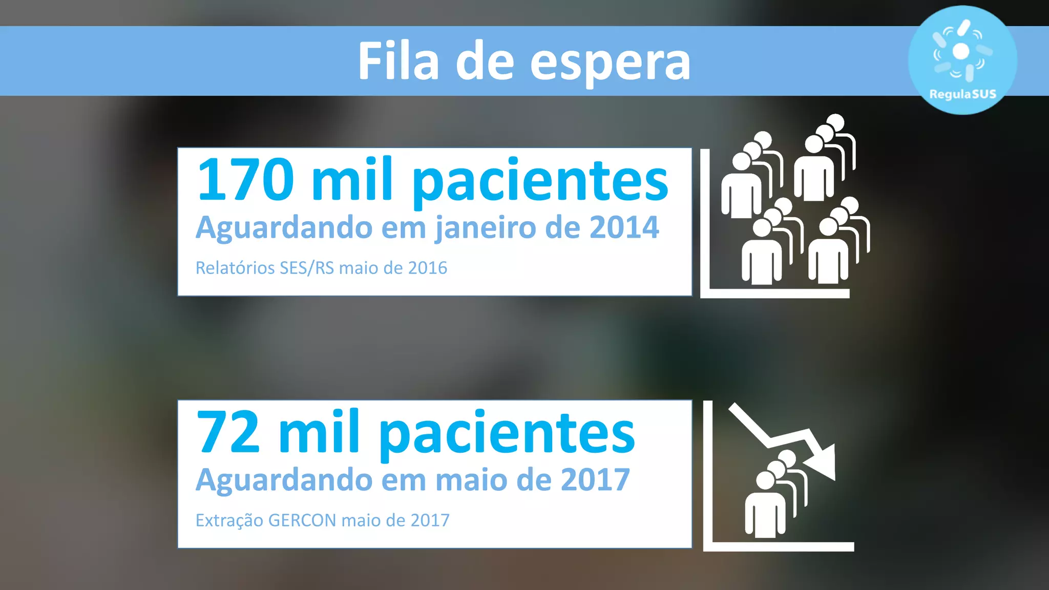 Fila de espera
170 mil pacientes
Aguardando em janeiro de 2014
Relatórios SES/RS maio de 2016
72 mil pacientes
Aguardando em maio de 2017
Extração GERCON maio de 2017
 