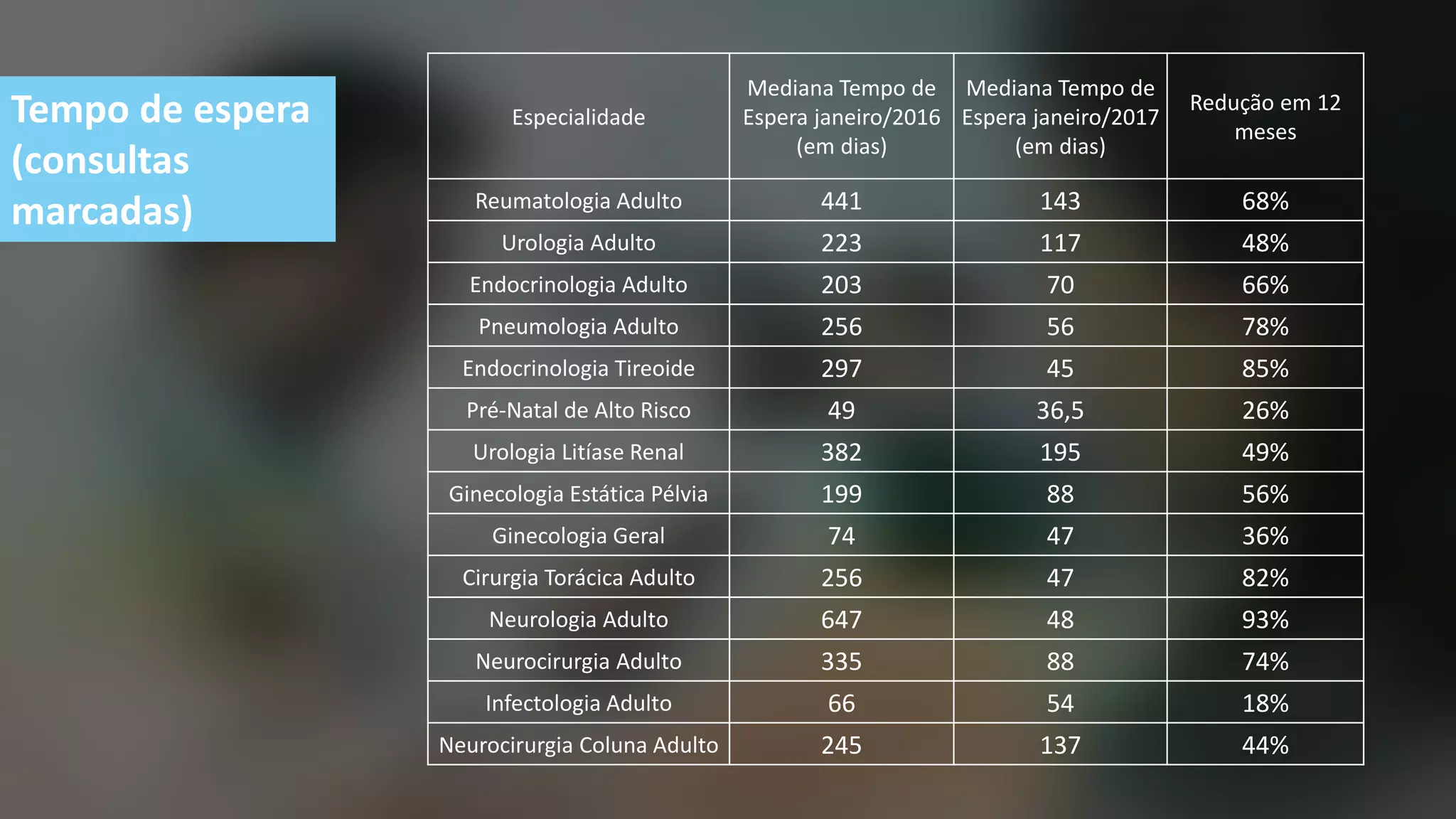 Tempo de espera
(consultas
marcadas)
Especialidade
Mediana Tempo de
Espera janeiro/2016
(em dias)
Mediana Tempo de
Espera janeiro/2017
(em dias)
Redução em 12
meses
Reumatologia Adulto 441 143 68%
Urologia Adulto 223 117 48%
Endocrinologia Adulto 203 70 66%
Pneumologia Adulto 256 56 78%
Endocrinologia Tireoide 297 45 85%
Pré-Natal de Alto Risco 49 36,5 26%
Urologia Litíase Renal 382 195 49%
Ginecologia Estática Pélvia 199 88 56%
Ginecologia Geral 74 47 36%
Cirurgia Torácica Adulto 256 47 82%
Neurologia Adulto 647 48 93%
Neurocirurgia Adulto 335 88 74%
Infectologia Adulto 66 54 18%
Neurocirurgia Coluna Adulto 245 137 44%
 