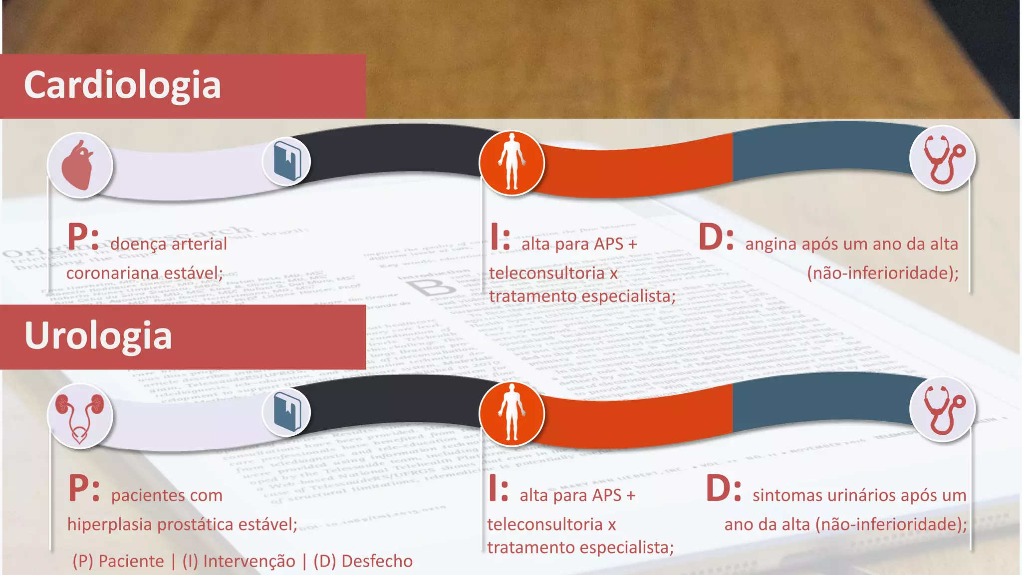 Cardiologia
P: doença arterial
coronariana estável;
I: alta para APS +
teleconsultoria x
tratamento especialista;
Urologia
P: pacientes com
hiperplasia prostática estável;
D: sintomas urinários após um
ano da alta (não-inferioridade);
D: angina após um ano da alta
(não-inferioridade);
I: alta para APS +
teleconsultoria x
tratamento especialista;
(P) Paciente | (I) Intervenção | (D) Desfecho
 