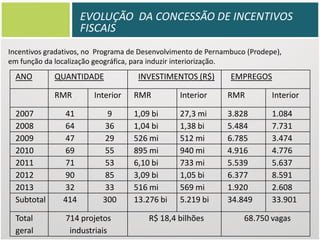 EVOLUÇÃO DA CONCESSÃO DE INCENTIVOS
FISCAIS
Incentivos gradativos, no Programa de Desenvolvimento de Pernambuco (Prodepe),
em função da localização geográfica, para induzir interiorização.

ANO

QUANTIDADE
RMR

Interior

INVESTIMENTOS (R$)

EMPREGOS

RMR

Interior

RMR

Interior

526 mi
895 mi
6,10 bi
3,09 bi
516 mi
13.276 bi

512 mi
6.785
3.474
Recife, 26 de março de 2013
940 mi
4.916
4.776
733 mi
5.539
5.637
1,05 bi
6.377
8.591
569 mi
1.920
2.608
5.219 bi
34.849
33.901

DESENVOLVIMENTObiDE PERNAMBUCO 1.084
EA
41
9
1,09
27,3 mi
3.828
64
36
1,04 DIPER
7.731
AD bi 1,38 bi 5.484

2007
2008
2009
2010
2011
2012
2013
Subtotal

47
69
71
90
32
414

Total
geral

714 projetos
industriais

29
55
53
85
33
300

R$ 18,4 bilhões

68.750 vagas

 