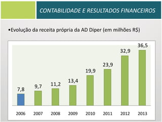 CONTABILIDADE E RESULTADOS FINANCEIROS
•Evolução da receita própria da AD Diper (em milhões R$)

32,9

36,5

DESENVOLVIMENTO DE PERNAMBUCO E A
AD DIPER 23,9
19,9
7,8

2006

9,7

11,2

2007

2008

Recife, 26 de março de 2013

13,4

2009

2010

2011

2012

2013

 