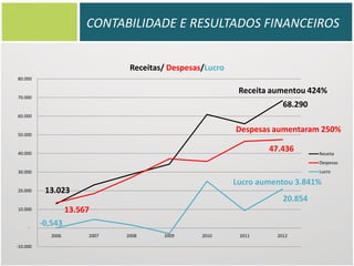 CONTABILIDADE E RESULTADOS FINANCEIROS
Receitas/ Despesas/Lucro
80.000

Receita aumentou 424%

70.000

68.290

DESENVOLVIMENTO DE PERNAMBUCO E A
Despesas aumentaram 250%
AD DIPER
47.436

60.000

50.000

40.000

Receita

Recife, 26 de março de 2013
Despesas
Lucro

30.000

20.000

13.023

-0,543
2006

-10.000

20.854

13.567

10.000

-

Lucro aumentou 3.841%

2007

2008

2009

2010

2011

2012

 