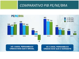COMPARATIVO PIB PE/NE/BRA
PE/NE/BRA

 