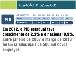 GERAÇÃO DE EMPREGOS

Em 2012, o PIB estadual teve
crescimento de 2,3% e o nacional 0,9%.
Entre janeiro de 2007 e março de 2013
foram criados mais de 500 mil novos
empregos

 