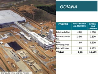 GOIANA

PROJETO

INVESTIMENTOS
(R$) BILHÕES

EMPREGOS
DIRETOS

Fábrica da Fiat

4,00

4.500

Fornecedores da
Fiat

3,00

7.500

Polo

1,09

1.500

Polo Vidreiro

1,09

1.129

TOTAL

9,18

14.629

Farmacoquímico

Obras da Vivix Vidros Planos

 