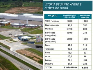 VITÓRIA DE SANTO ANTÃO E
GLÓRIA DO GOITÁ
INVESTIMENTOS
(R$) MILHÕES

EMPREGOS
DIRETOS

WHB Fundição

300,0

1.800

Nissin Ajinomoto

46,0

202

Mondelez

372,0

800

BRF Foods
(margarinas)

150,0

240

BRF Foods
(embutidos)

300,0

1.700

Roca

42,0

210

Totalplast

20,0

250

Fante

15,1

80

Arxo

10,0

44

Isoeste

21,1

184

Metalfrio

37,4

220

TOTAL

1.367,6 bilhão

6.080

PROJETO

 
