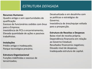 ESTRUTURA DEFASADA
Recursos Humanos
Quadro antigo e sem oportunidades de
qualificação
Excesso de funcionários cedidos com ônus
para a Empresa;
Inexistência de PCS e encarreiramento;
Elevada quantidade de ações e passivos
trabalhistas.
Instalações
Prédio antigo e inadequado;
Parque tecnológico precário;
Estrutura Organizacional
Funções indefinidas e excesso de
terceirizados;

Desatualizada e em desalinho com
as políticas e estratégias do
Governo;
Inexistência de área/equipe voltada
para a prospecção.
Estrutura de Receitas e Despesas
Baixo nível de receita própria;
Dependência financeira em relação
ao Governo Estadual;
Resultados financeiros negativos;
Elevado nível de despesas;
Inadequada estrutura de capital.

 